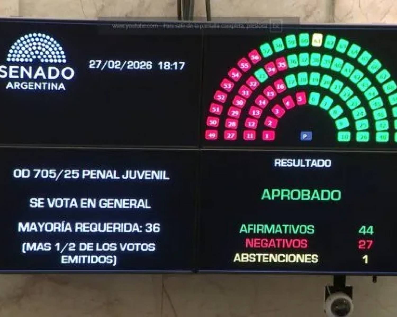 El Senado convirtió en ley el Régimen Penal Juvenil: quiénes votaron a favor de bajar la edad de imputabilidad